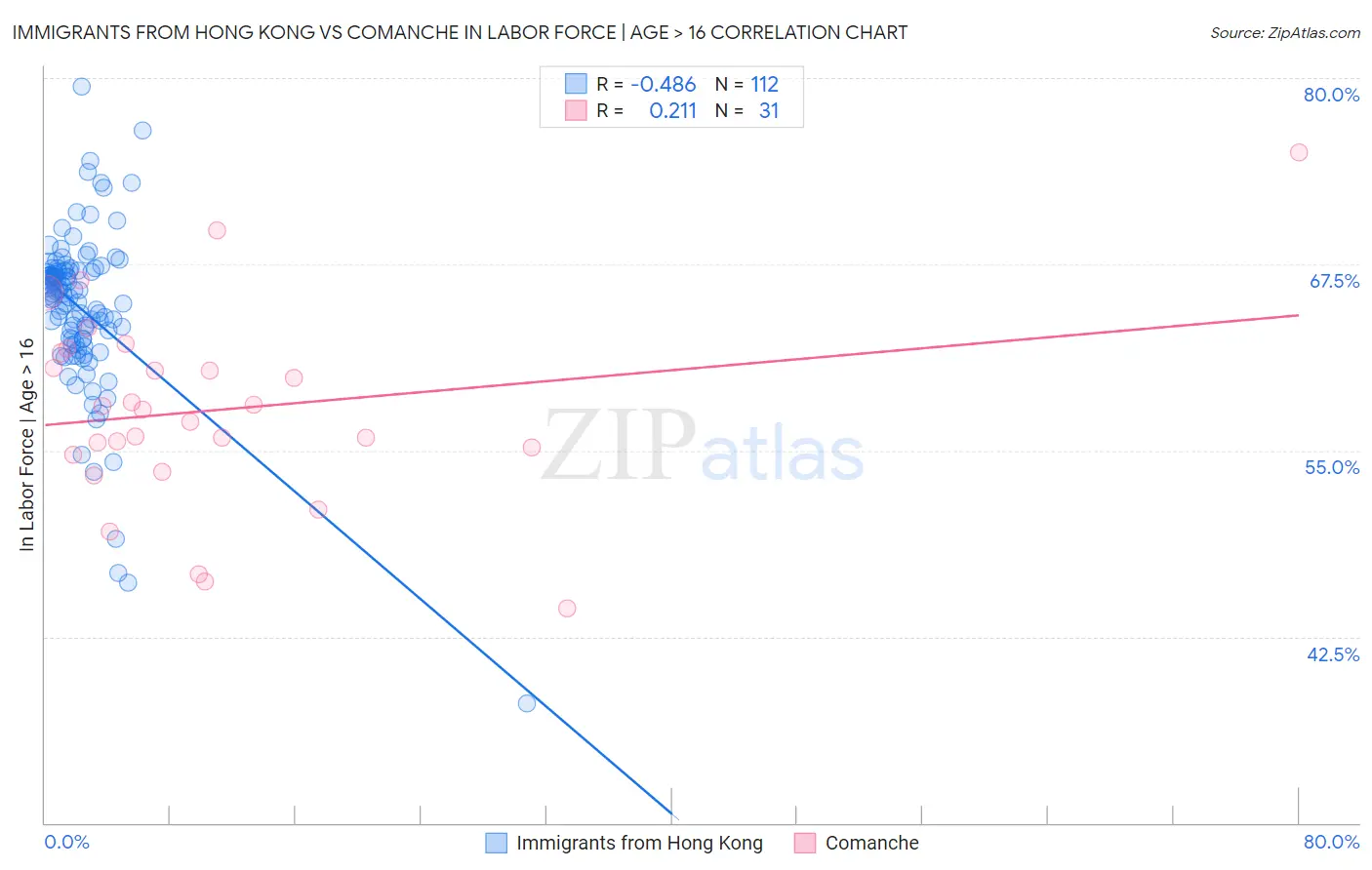 Immigrants from Hong Kong vs Comanche In Labor Force | Age > 16