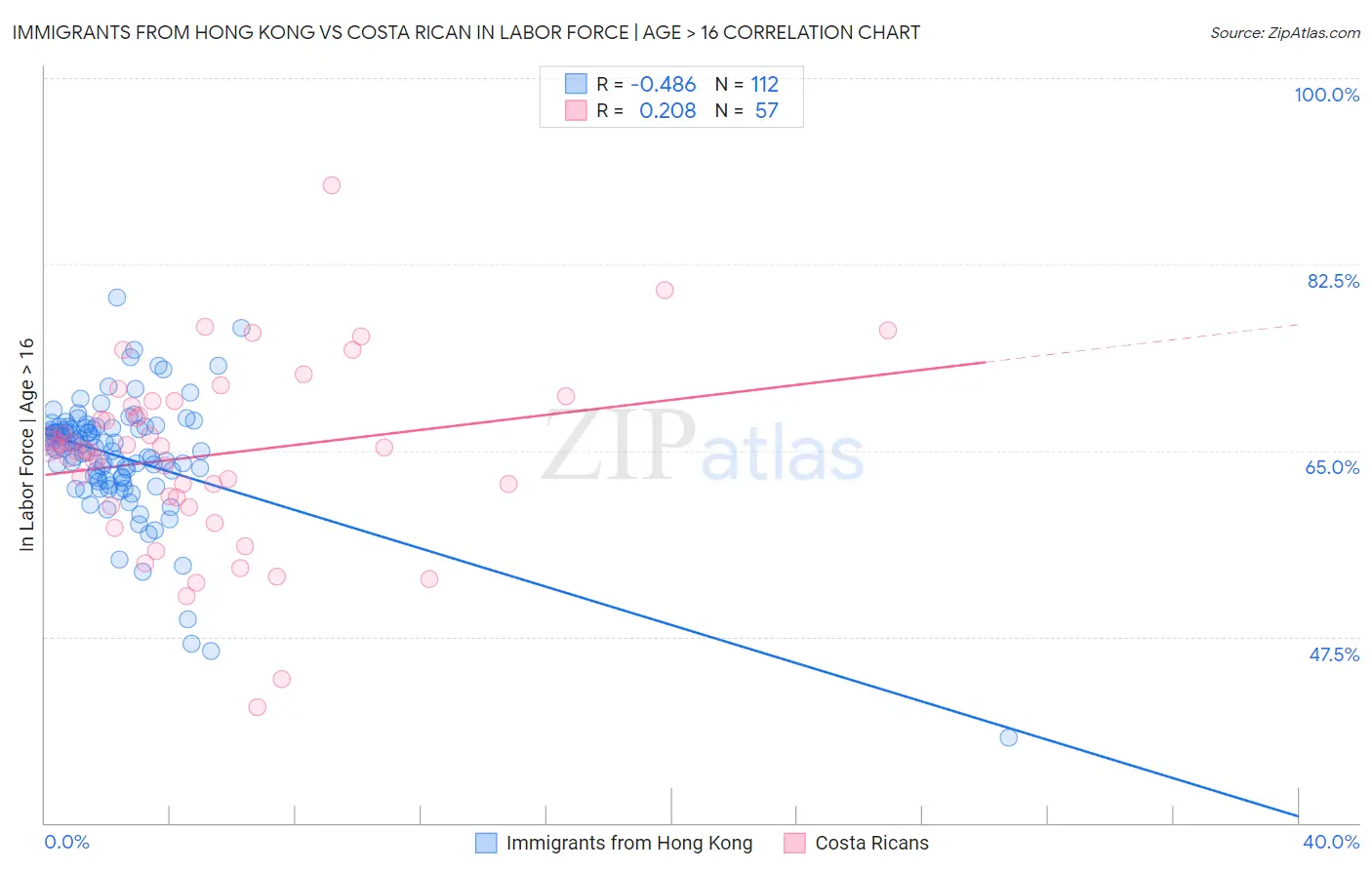 Immigrants from Hong Kong vs Costa Rican In Labor Force | Age > 16