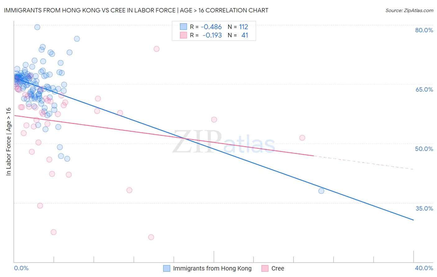 Immigrants from Hong Kong vs Cree In Labor Force | Age > 16