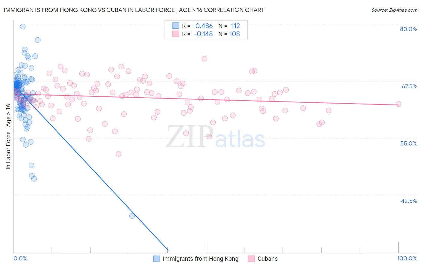 Immigrants from Hong Kong vs Cuban In Labor Force | Age > 16