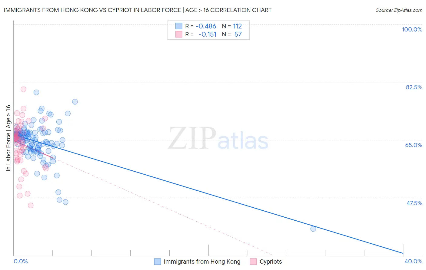 Immigrants from Hong Kong vs Cypriot In Labor Force | Age > 16