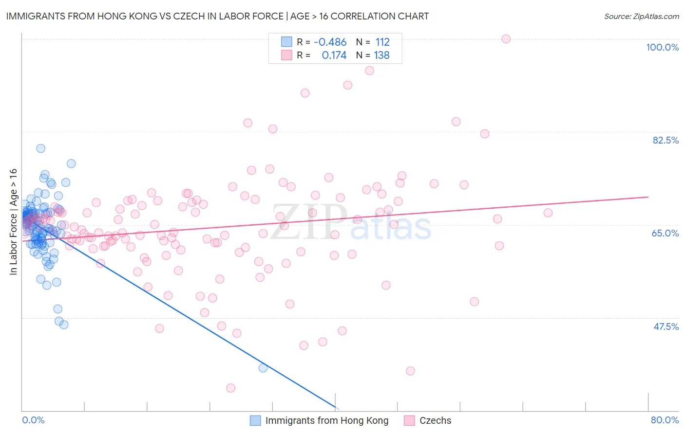 Immigrants from Hong Kong vs Czech In Labor Force | Age > 16
