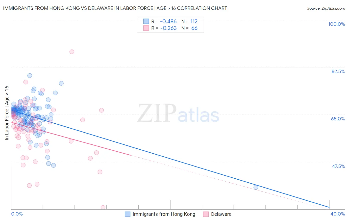 Immigrants from Hong Kong vs Delaware In Labor Force | Age > 16