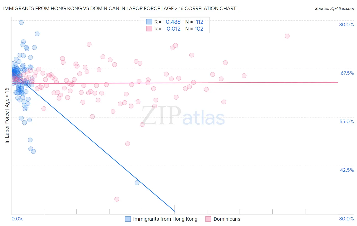 Immigrants from Hong Kong vs Dominican In Labor Force | Age > 16