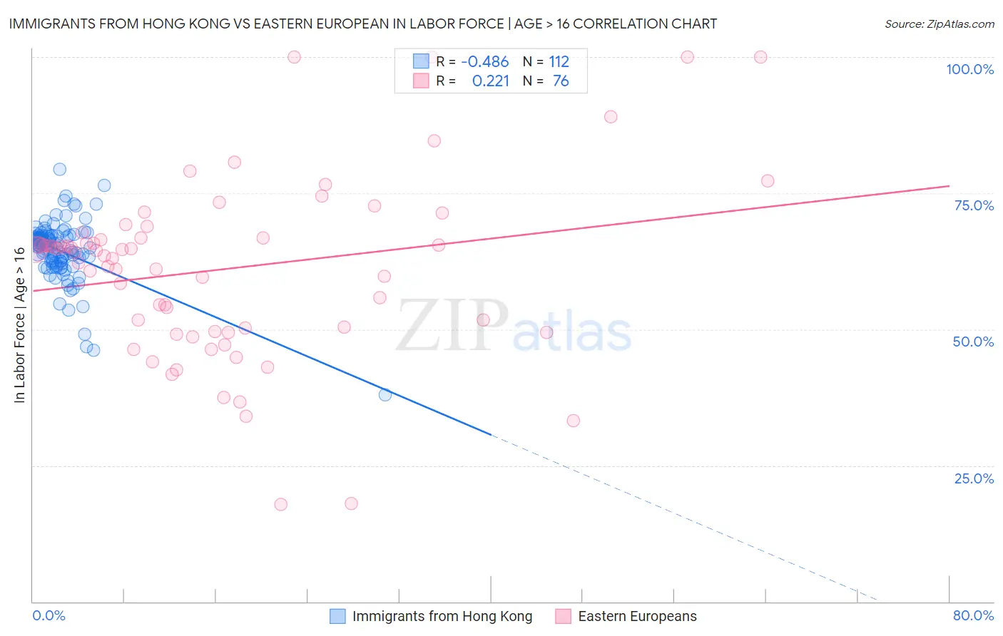 Immigrants from Hong Kong vs Eastern European In Labor Force | Age > 16