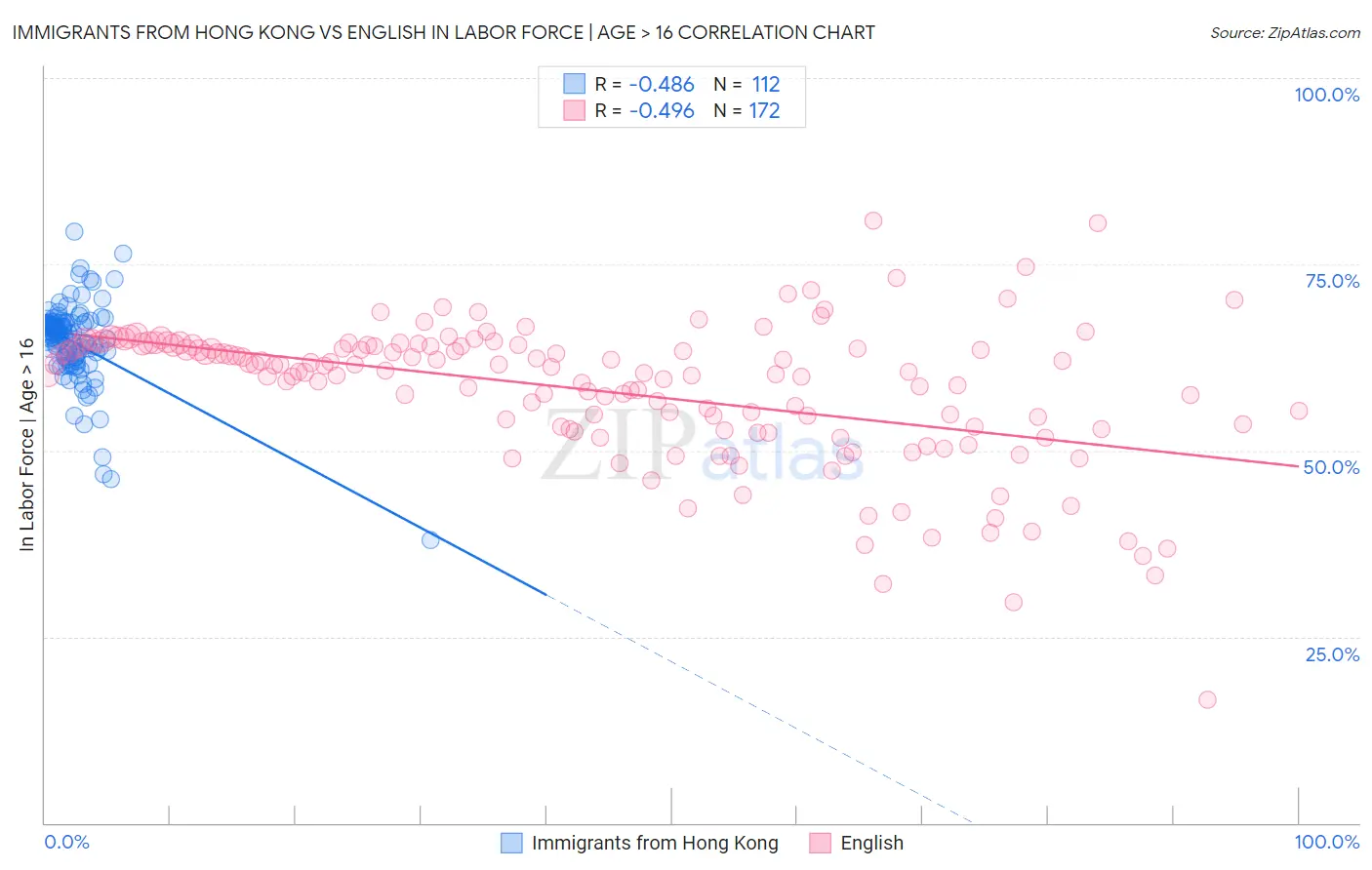 Immigrants from Hong Kong vs English In Labor Force | Age > 16