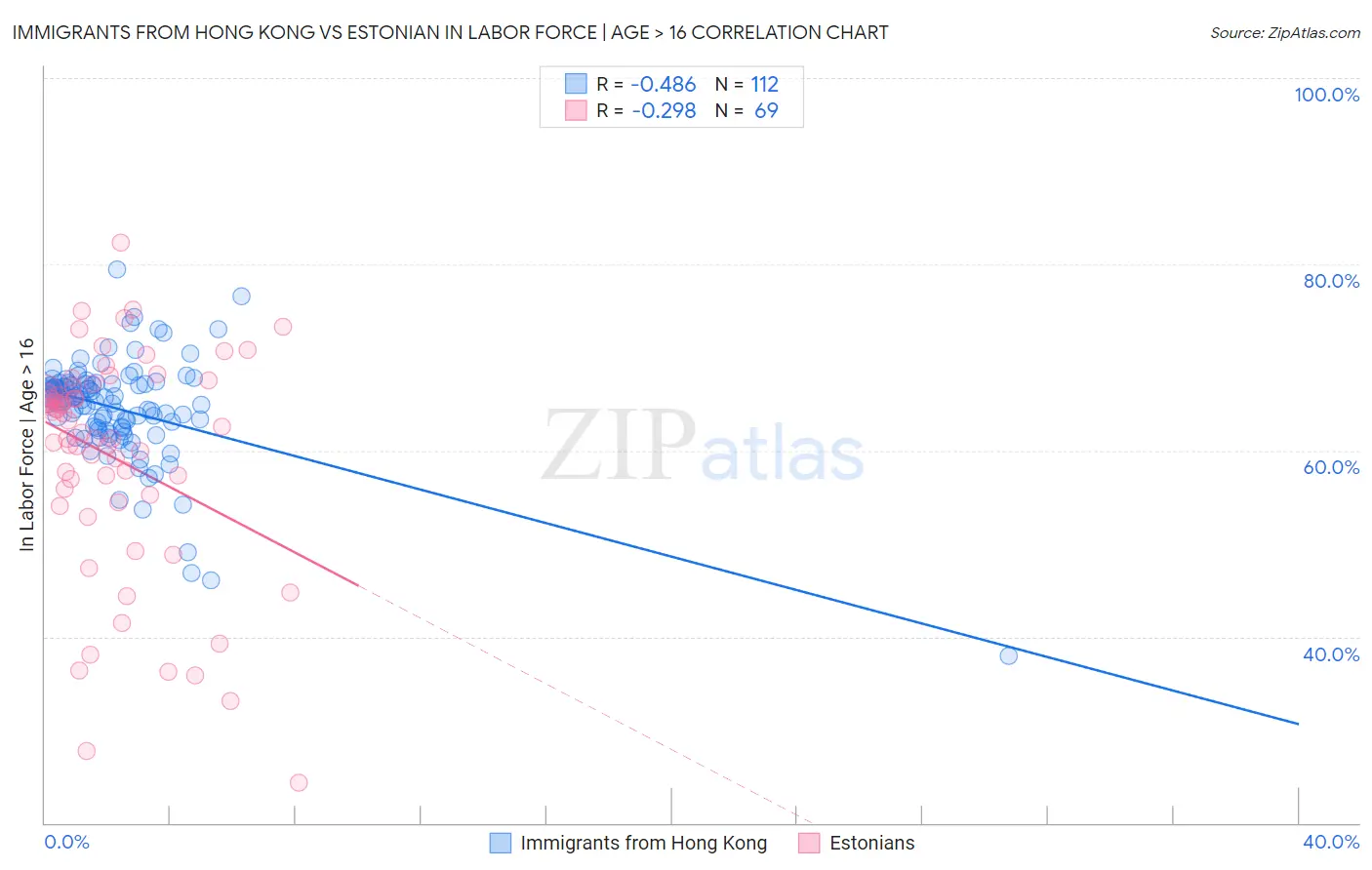 Immigrants from Hong Kong vs Estonian In Labor Force | Age > 16