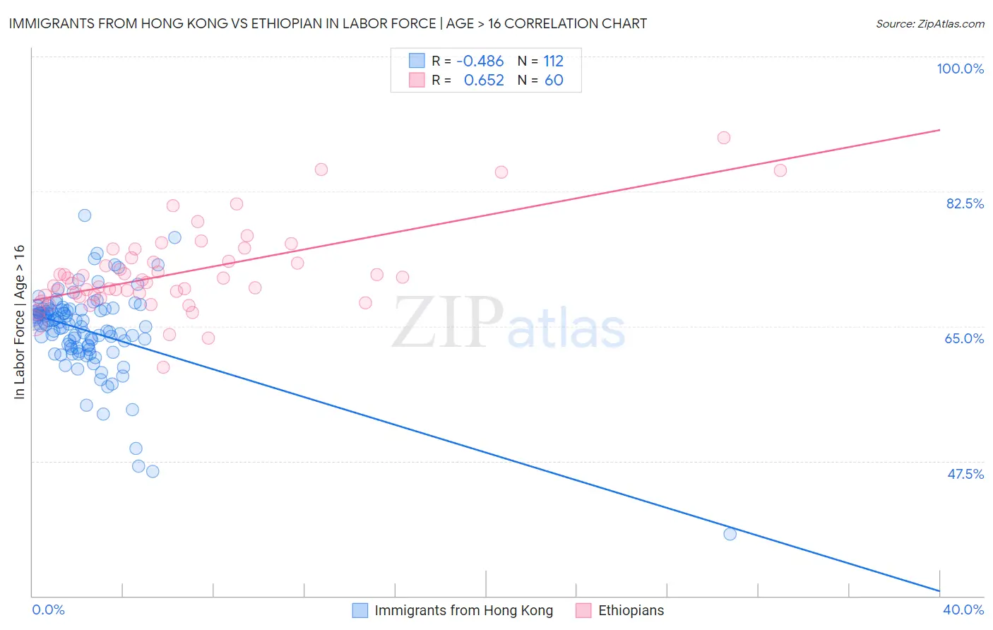 Immigrants from Hong Kong vs Ethiopian In Labor Force | Age > 16