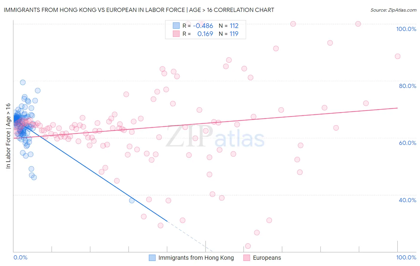 Immigrants from Hong Kong vs European In Labor Force | Age > 16