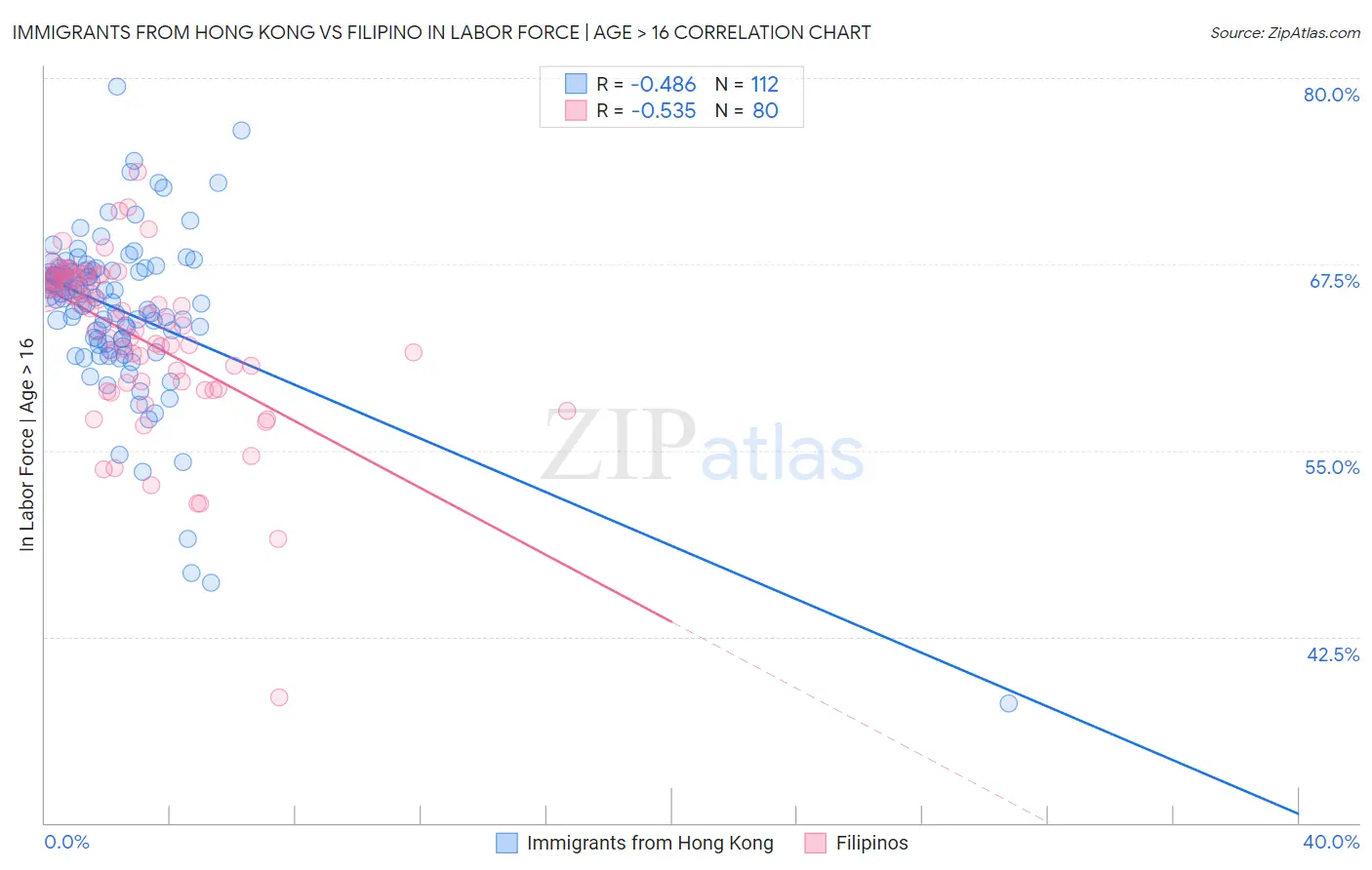 Immigrants from Hong Kong vs Filipino In Labor Force | Age > 16