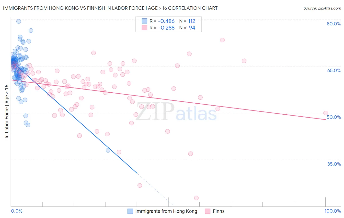 Immigrants from Hong Kong vs Finnish In Labor Force | Age > 16