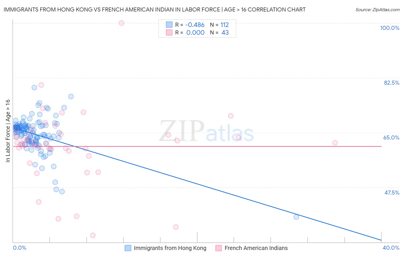 Immigrants from Hong Kong vs French American Indian In Labor Force | Age > 16