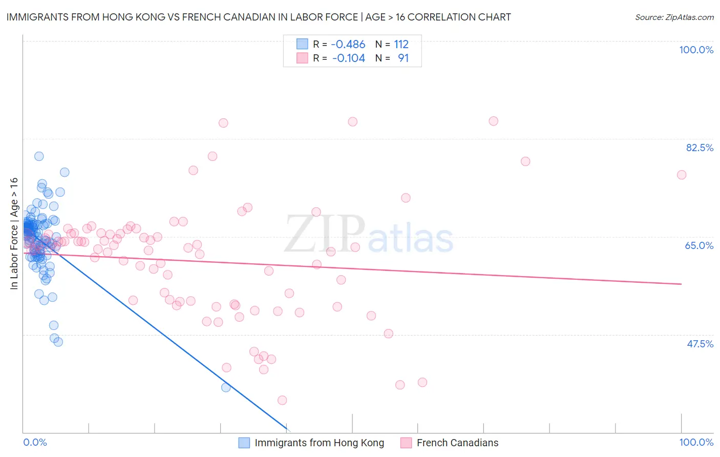 Immigrants from Hong Kong vs French Canadian In Labor Force | Age > 16