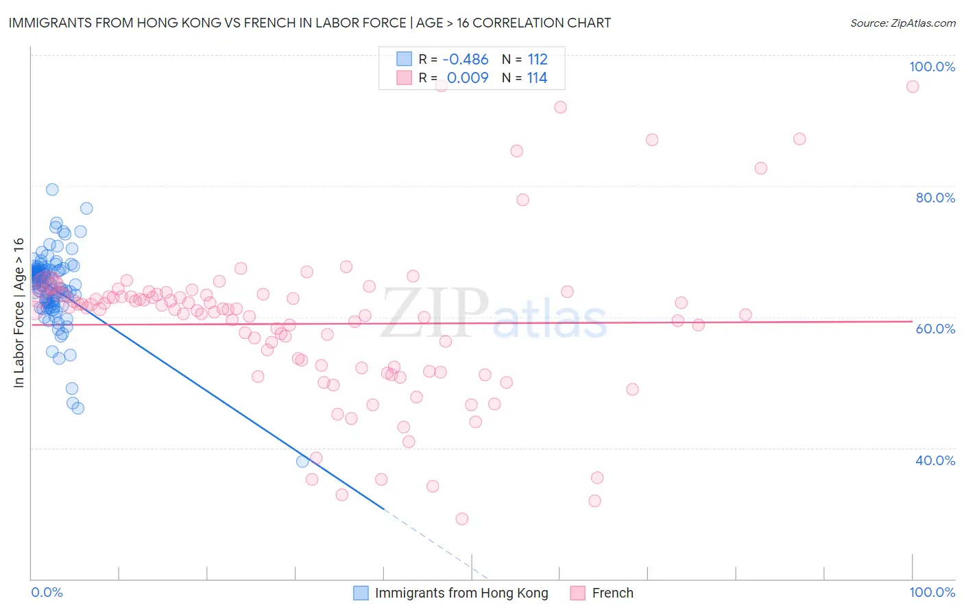 Immigrants from Hong Kong vs French In Labor Force | Age > 16