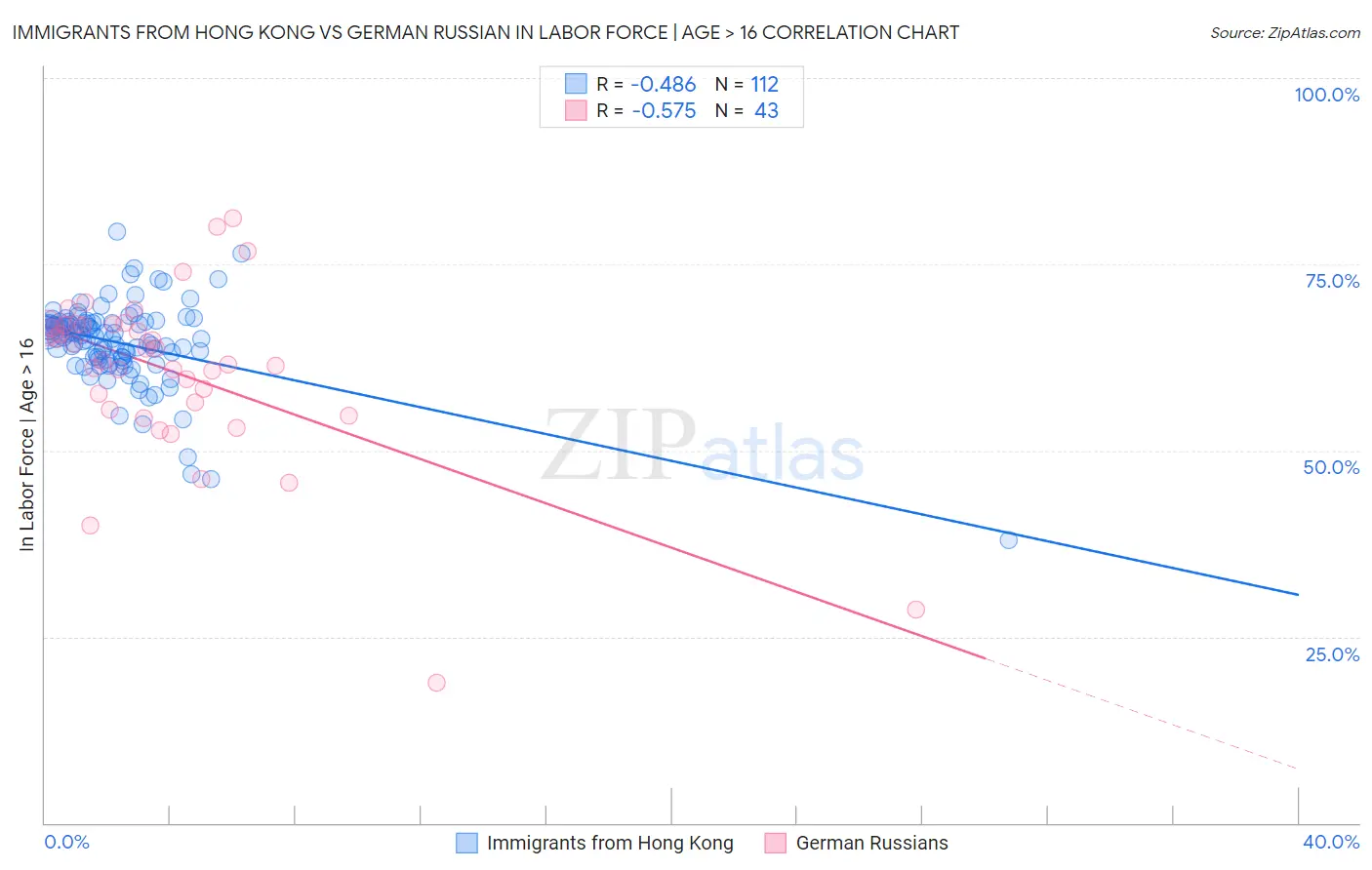 Immigrants from Hong Kong vs German Russian In Labor Force | Age > 16
