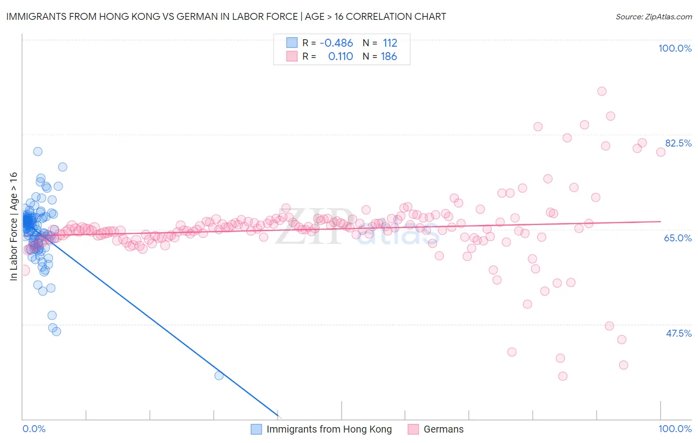Immigrants from Hong Kong vs German In Labor Force | Age > 16