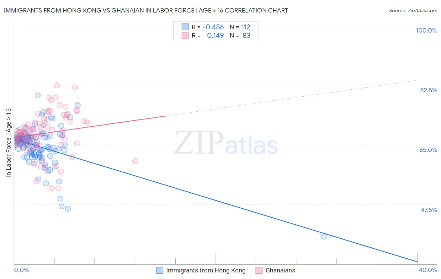Immigrants from Hong Kong vs Ghanaian In Labor Force | Age > 16