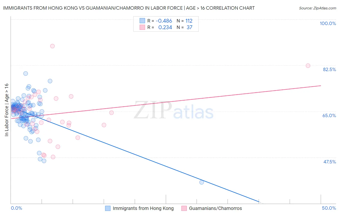 Immigrants from Hong Kong vs Guamanian/Chamorro In Labor Force | Age > 16