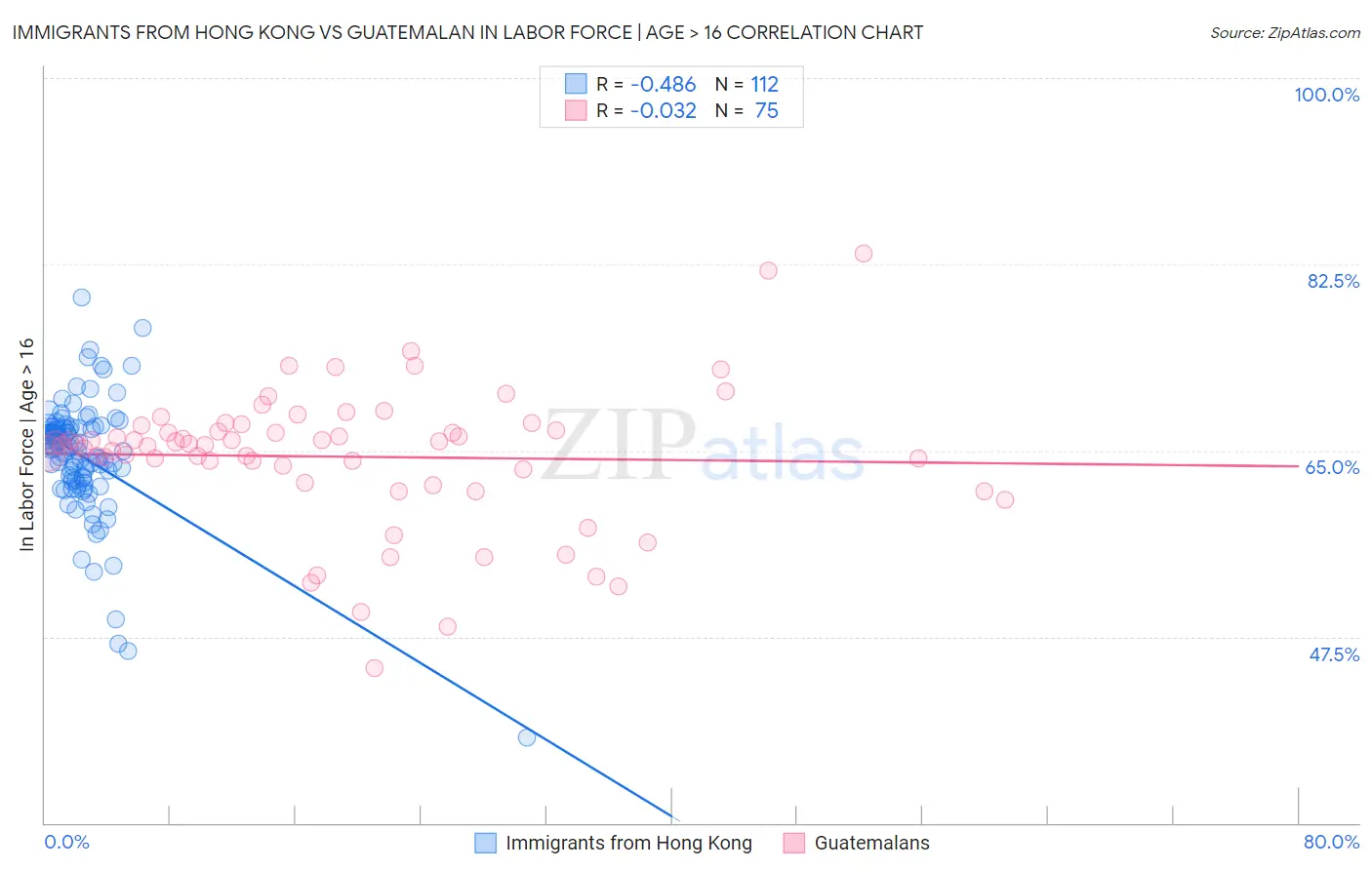 Immigrants from Hong Kong vs Guatemalan In Labor Force | Age > 16