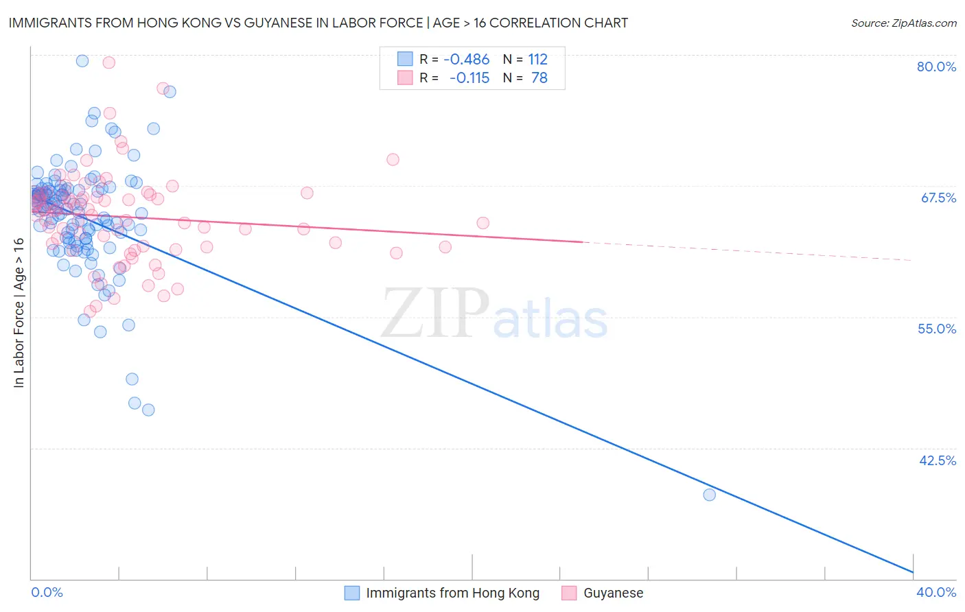 Immigrants from Hong Kong vs Guyanese In Labor Force | Age > 16