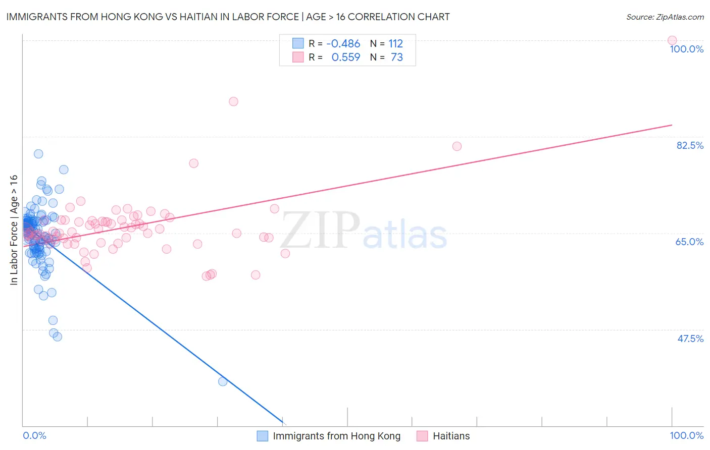 Immigrants from Hong Kong vs Haitian In Labor Force | Age > 16