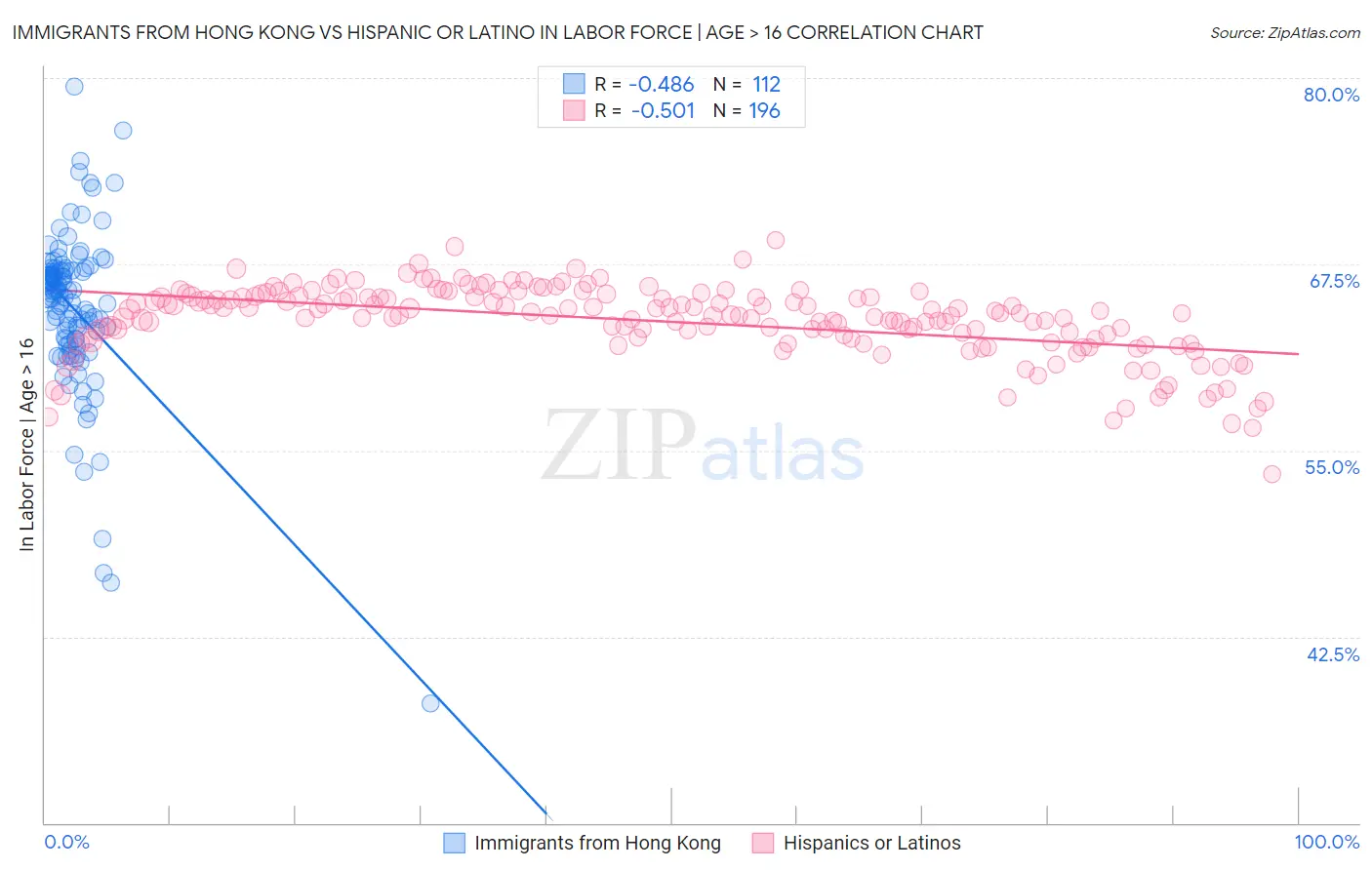 Immigrants from Hong Kong vs Hispanic or Latino In Labor Force | Age > 16