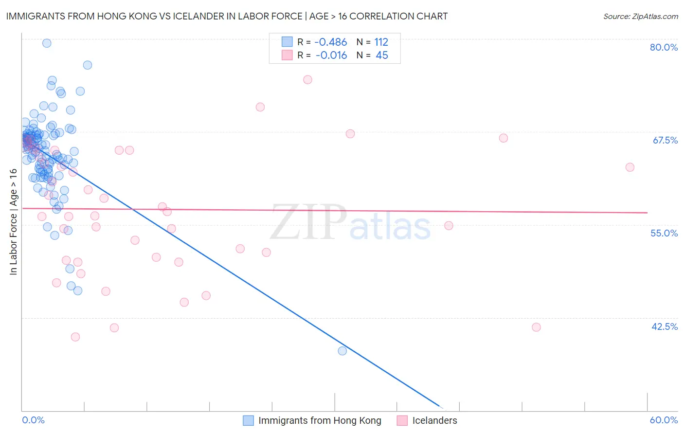 Immigrants from Hong Kong vs Icelander In Labor Force | Age > 16
