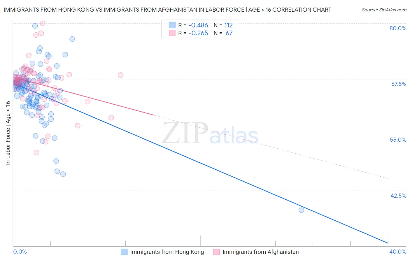 Immigrants from Hong Kong vs Immigrants from Afghanistan In Labor Force | Age > 16