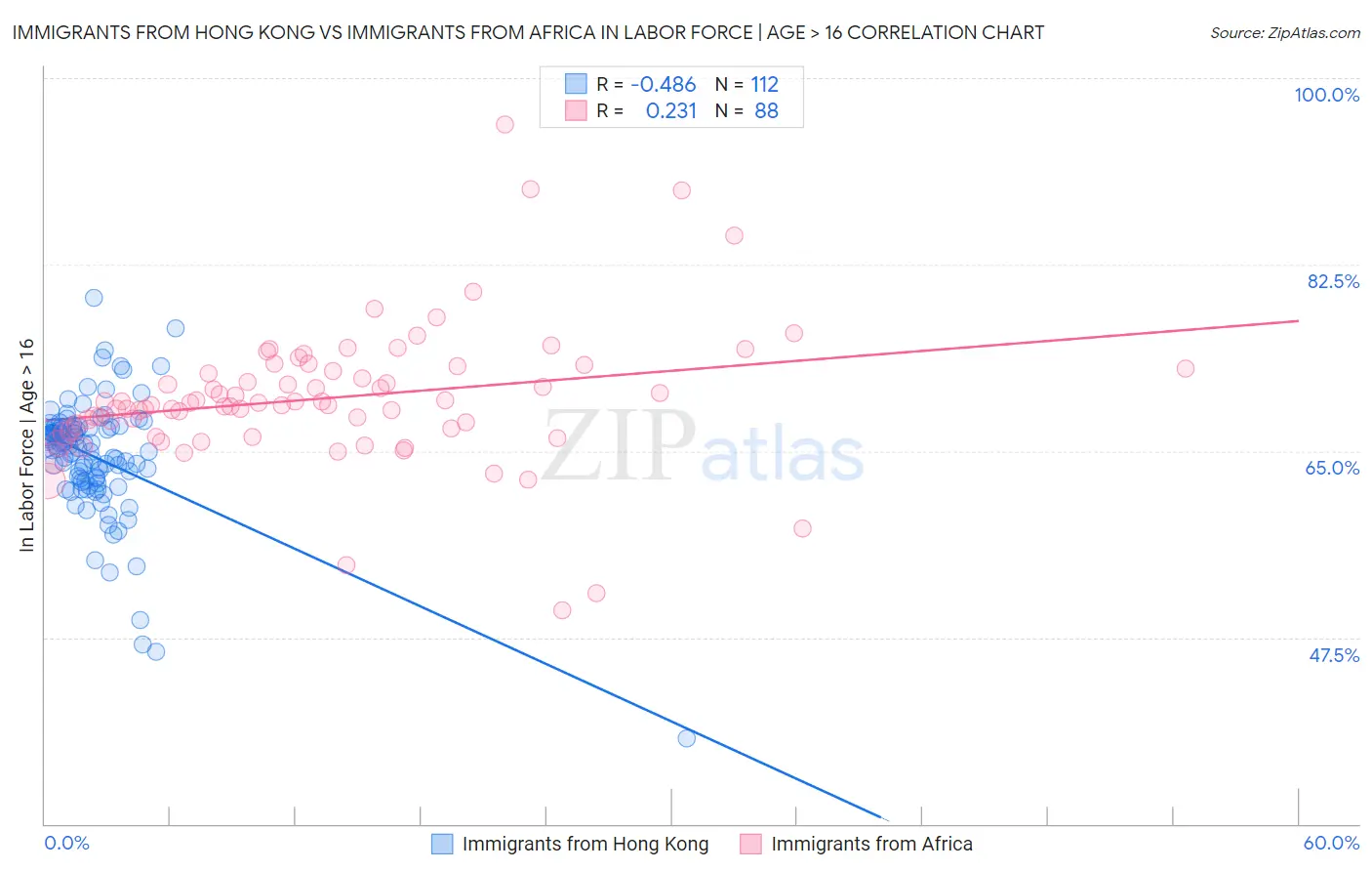 Immigrants from Hong Kong vs Immigrants from Africa In Labor Force | Age > 16
