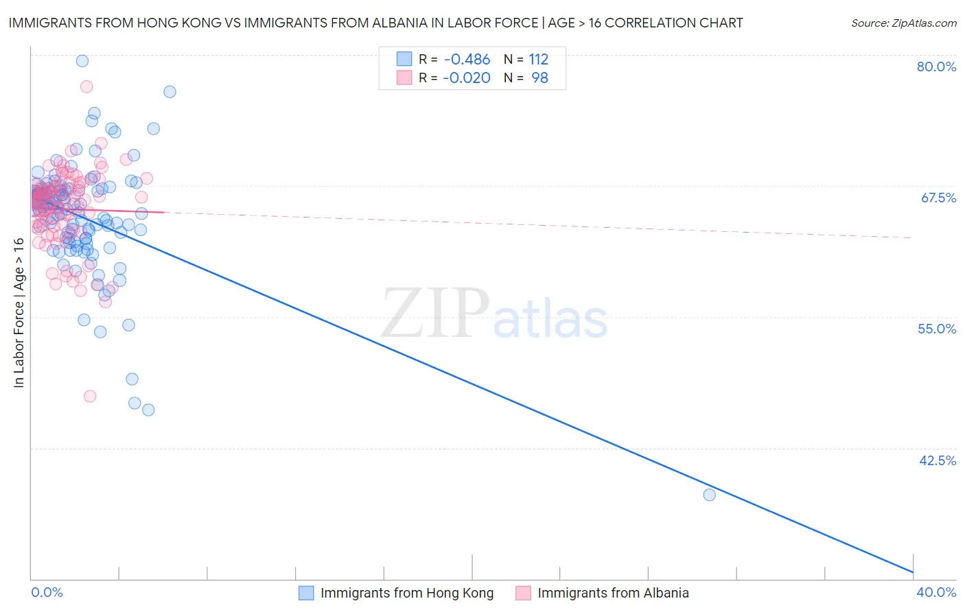 Immigrants from Hong Kong vs Immigrants from Albania In Labor Force | Age > 16