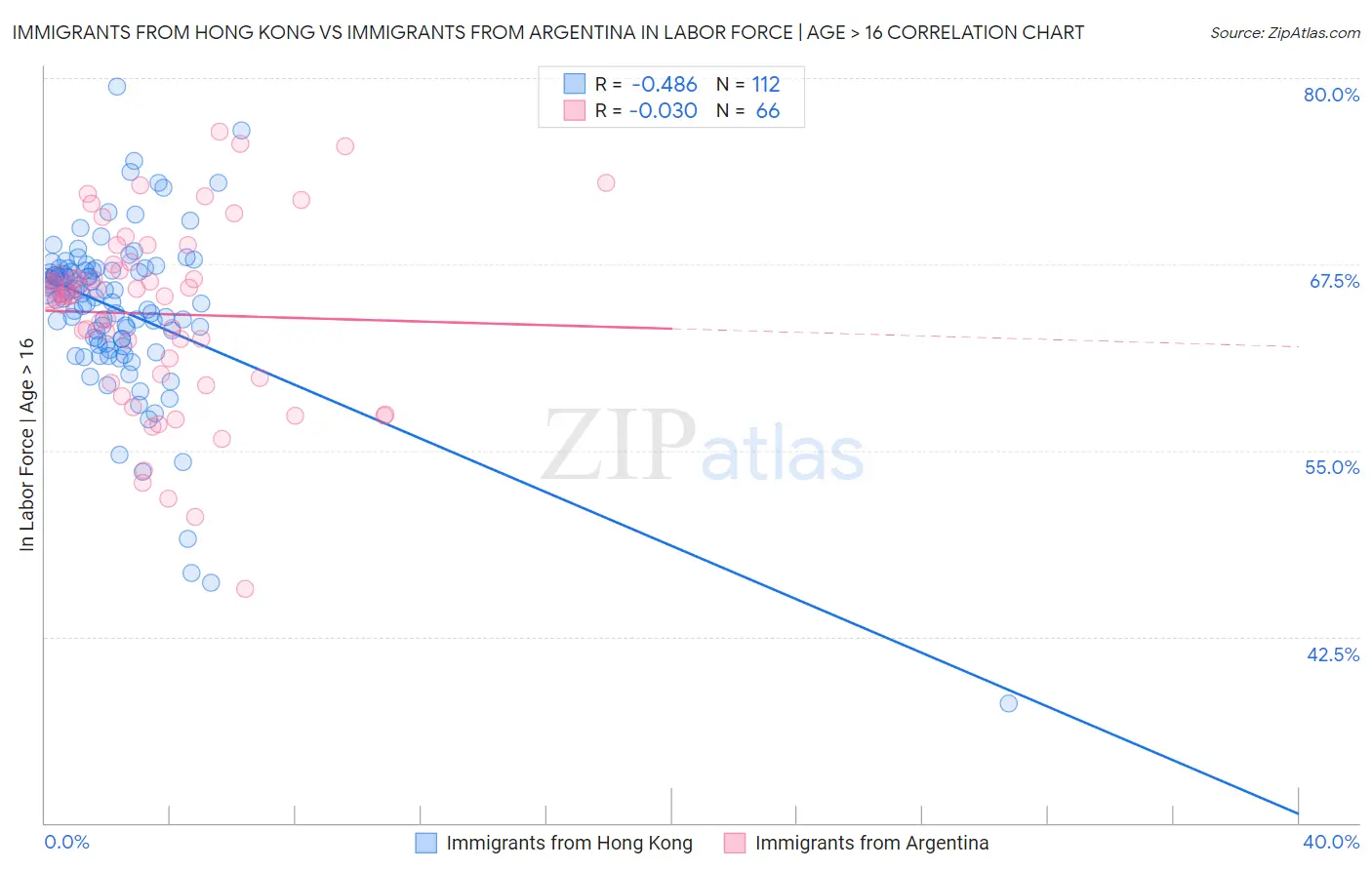 Immigrants from Hong Kong vs Immigrants from Argentina In Labor Force | Age > 16
