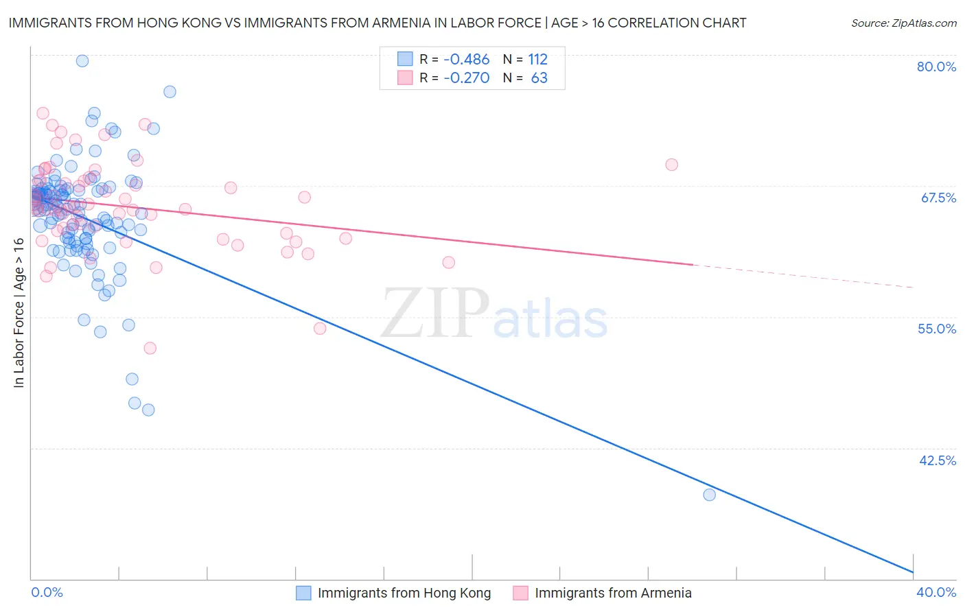 Immigrants from Hong Kong vs Immigrants from Armenia In Labor Force | Age > 16