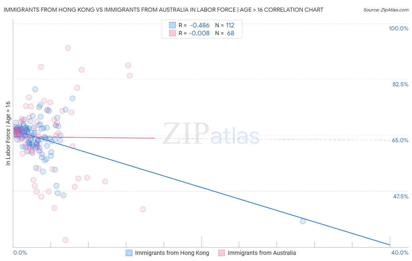 Immigrants from Hong Kong vs Immigrants from Australia In Labor Force | Age > 16