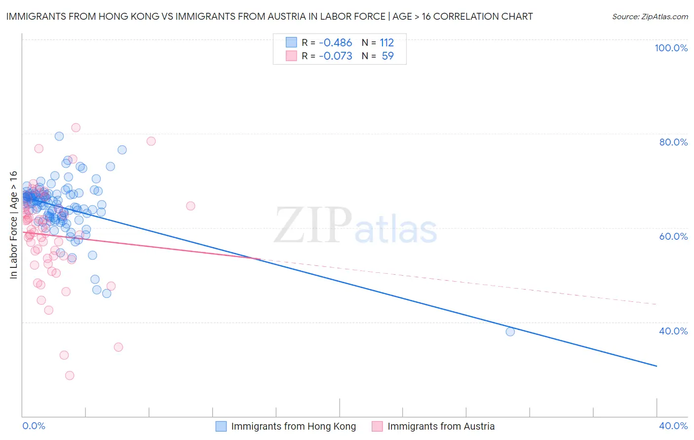 Immigrants from Hong Kong vs Immigrants from Austria In Labor Force | Age > 16