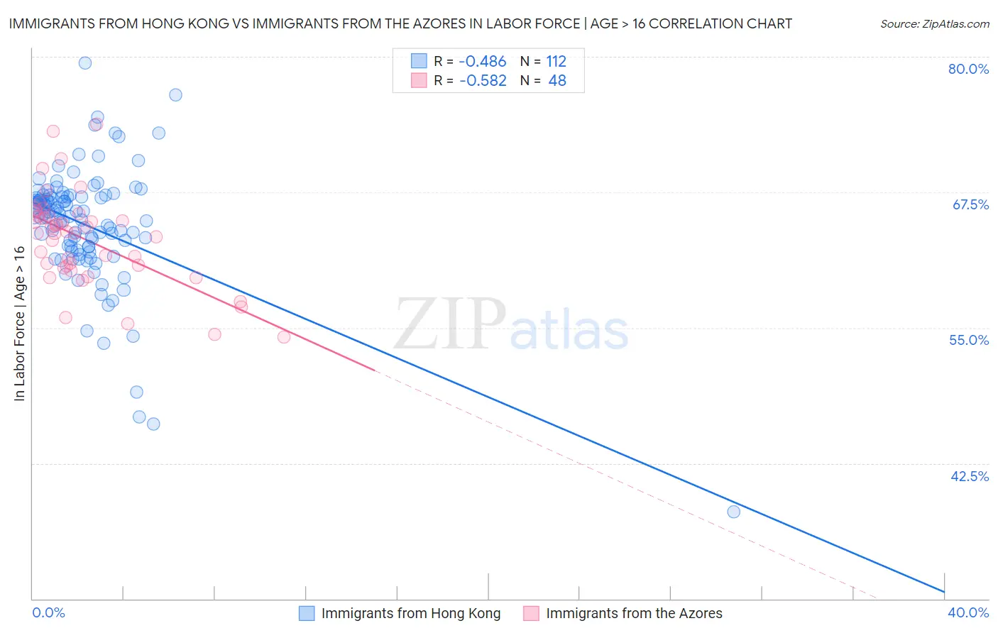 Immigrants from Hong Kong vs Immigrants from the Azores In Labor Force | Age > 16