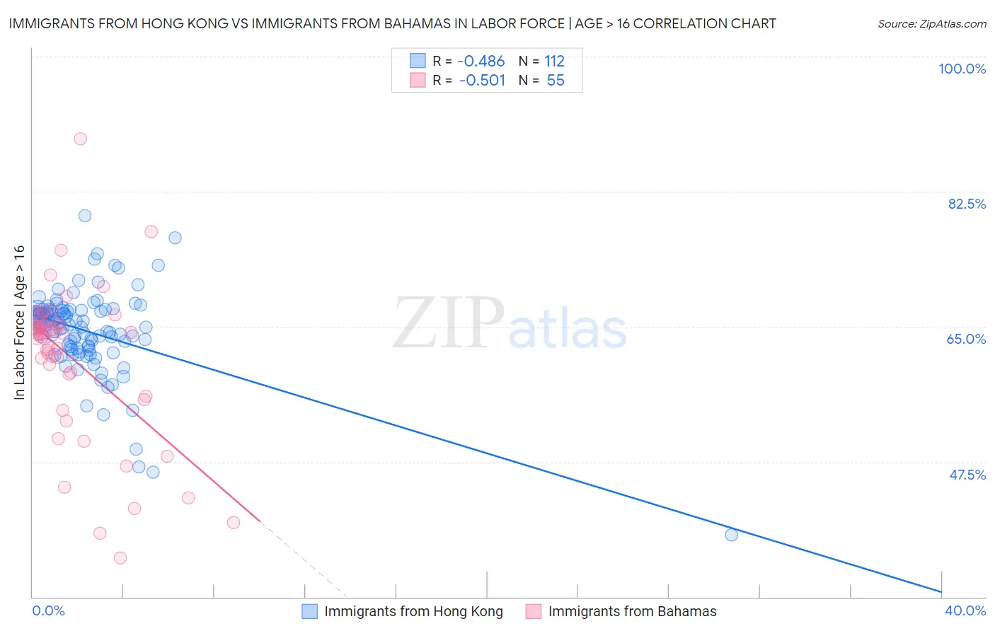Immigrants from Hong Kong vs Immigrants from Bahamas In Labor Force | Age > 16