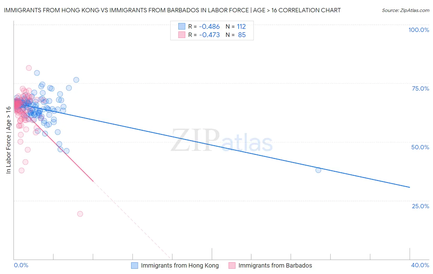 Immigrants from Hong Kong vs Immigrants from Barbados In Labor Force | Age > 16