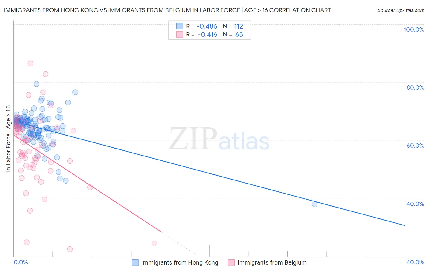 Immigrants from Hong Kong vs Immigrants from Belgium In Labor Force | Age > 16