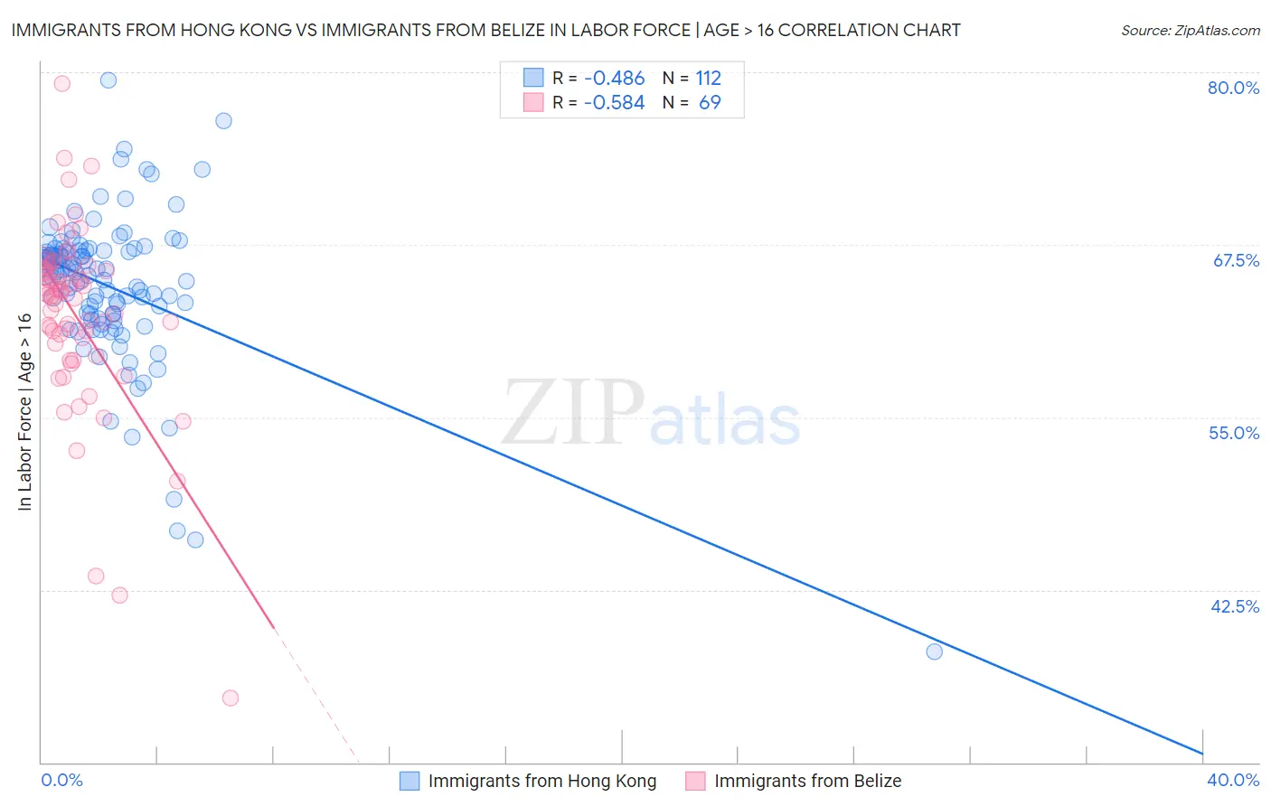 Immigrants from Hong Kong vs Immigrants from Belize In Labor Force | Age > 16