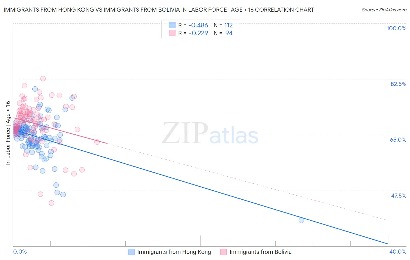 Immigrants from Hong Kong vs Immigrants from Bolivia In Labor Force | Age > 16
