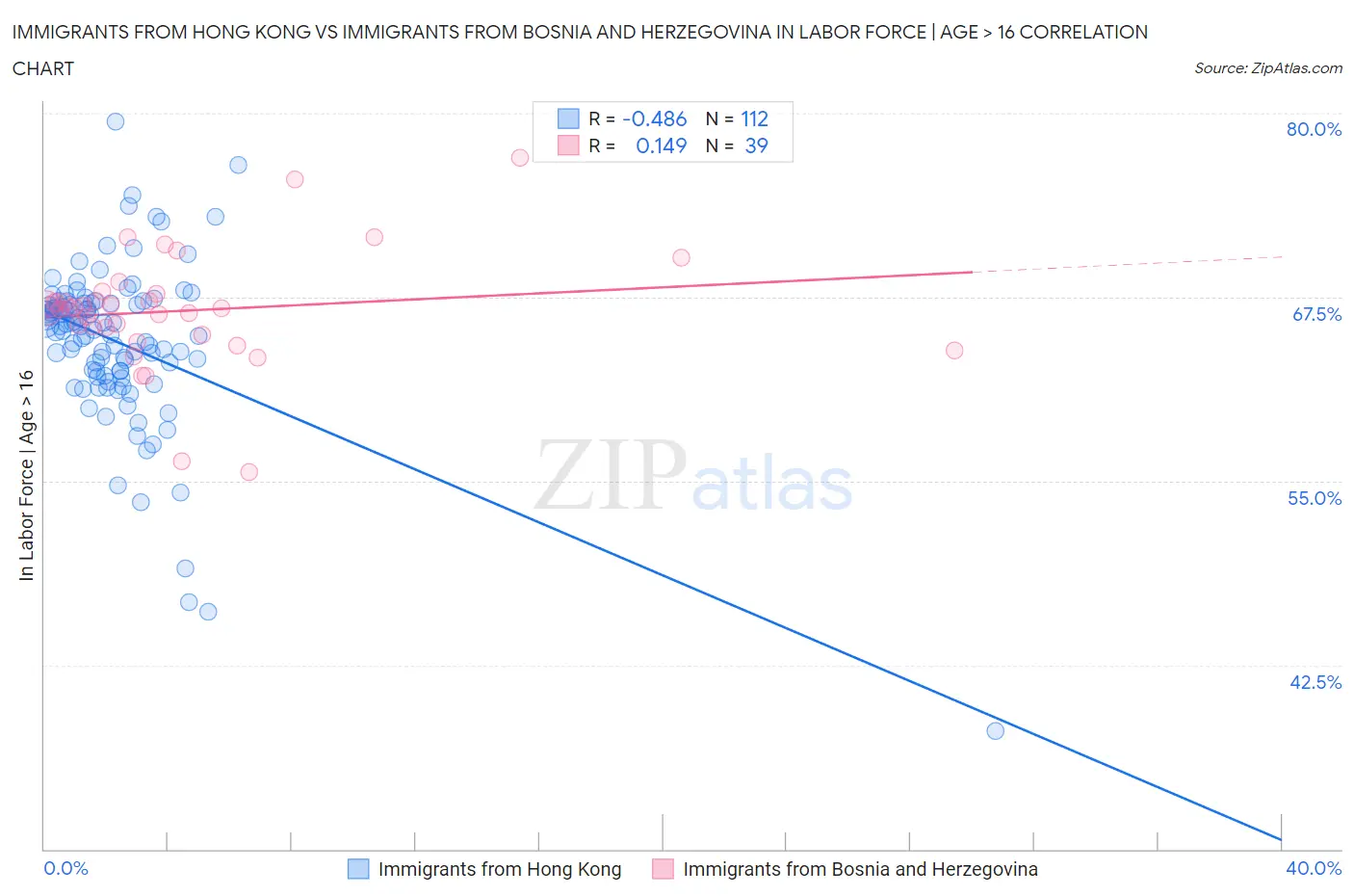 Immigrants from Hong Kong vs Immigrants from Bosnia and Herzegovina In Labor Force | Age > 16
