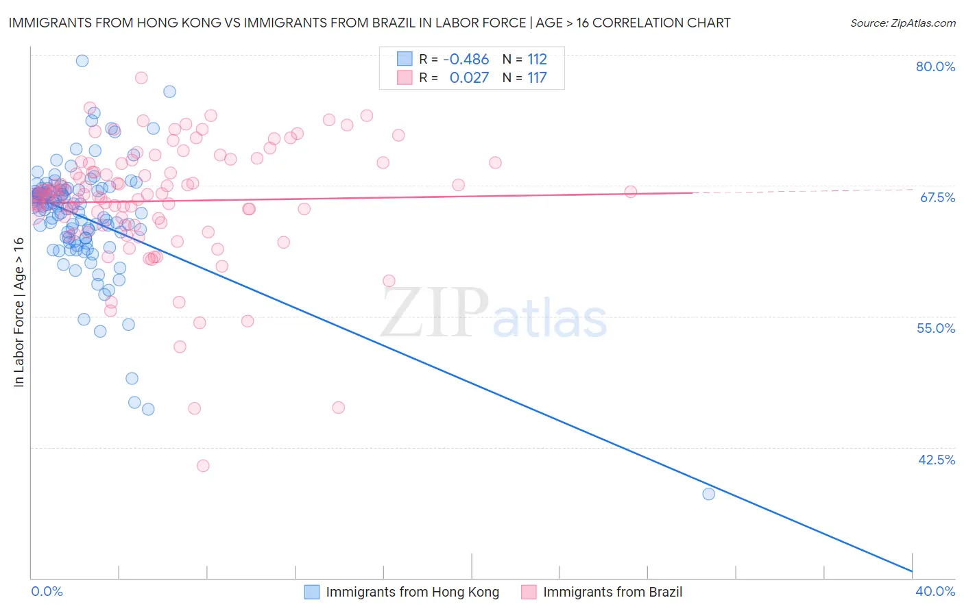 Immigrants from Hong Kong vs Immigrants from Brazil In Labor Force | Age > 16