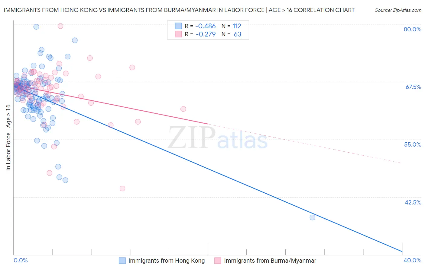 Immigrants from Hong Kong vs Immigrants from Burma/Myanmar In Labor Force | Age > 16