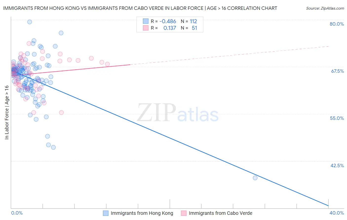 Immigrants from Hong Kong vs Immigrants from Cabo Verde In Labor Force | Age > 16
