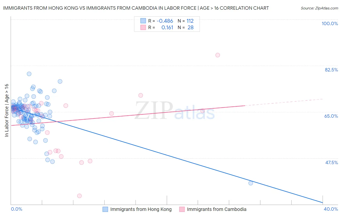 Immigrants from Hong Kong vs Immigrants from Cambodia In Labor Force | Age > 16