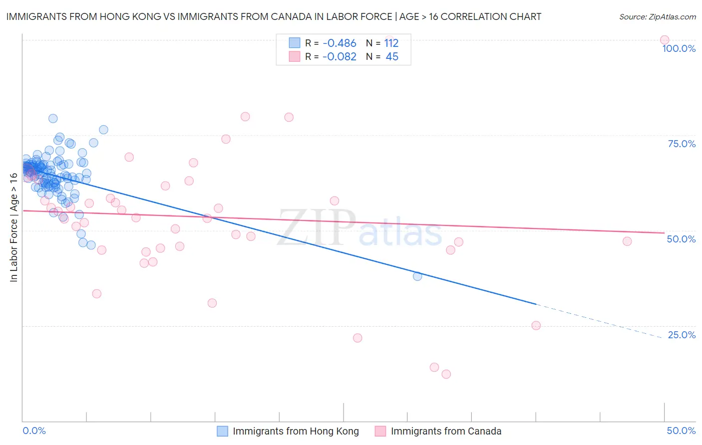 Immigrants from Hong Kong vs Immigrants from Canada In Labor Force | Age > 16
