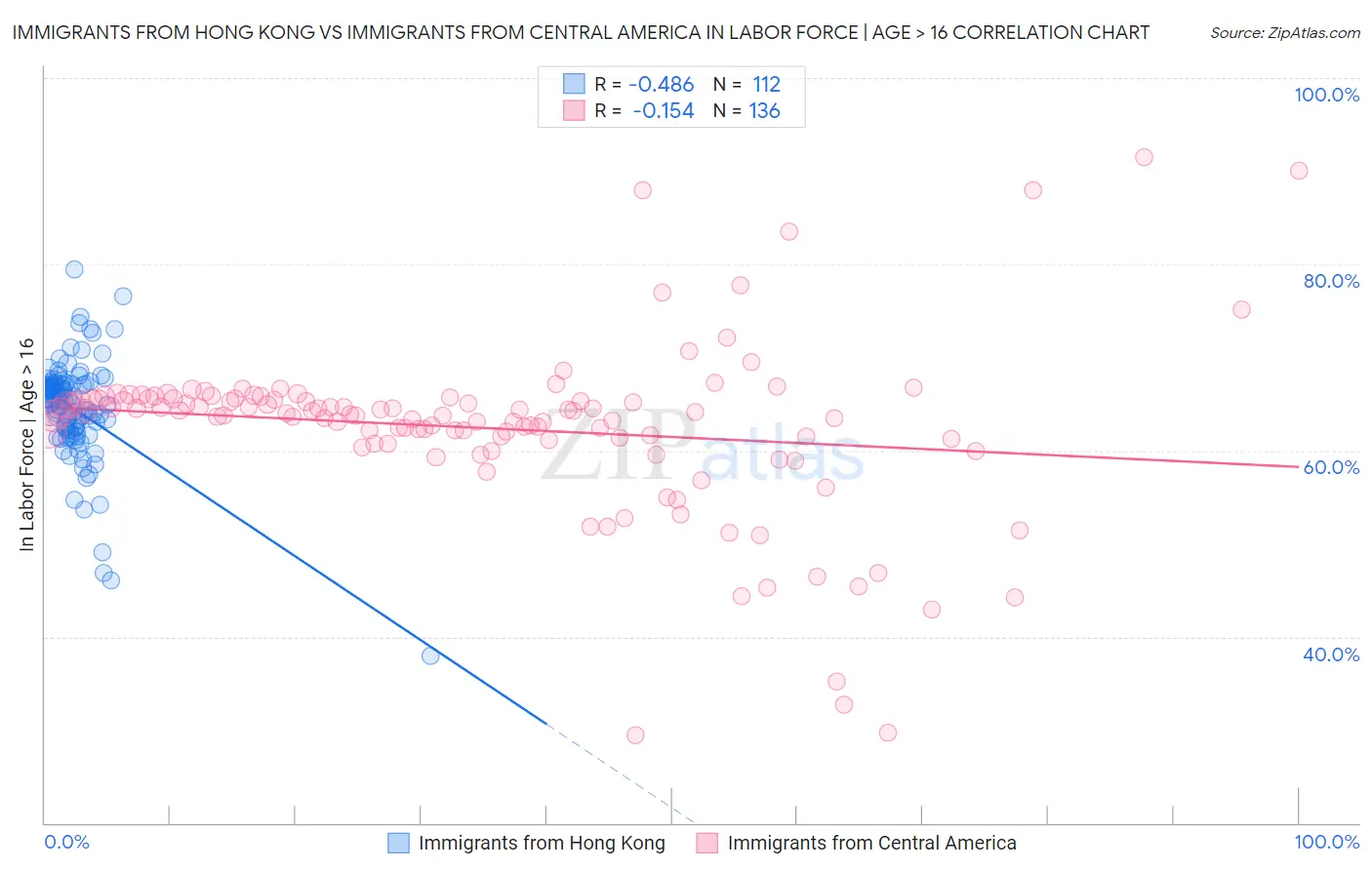 Immigrants from Hong Kong vs Immigrants from Central America In Labor Force | Age > 16