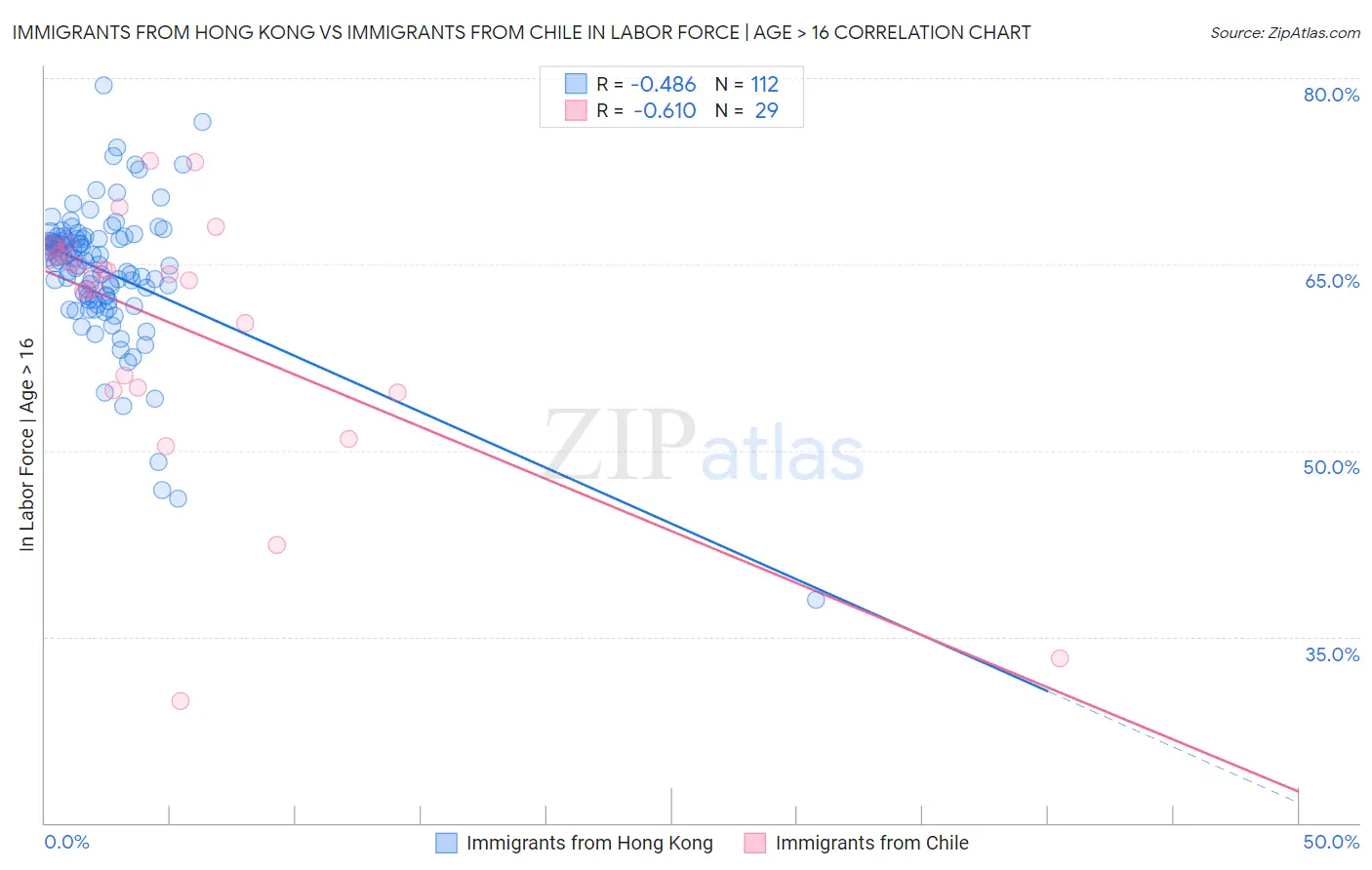 Immigrants from Hong Kong vs Immigrants from Chile In Labor Force | Age > 16