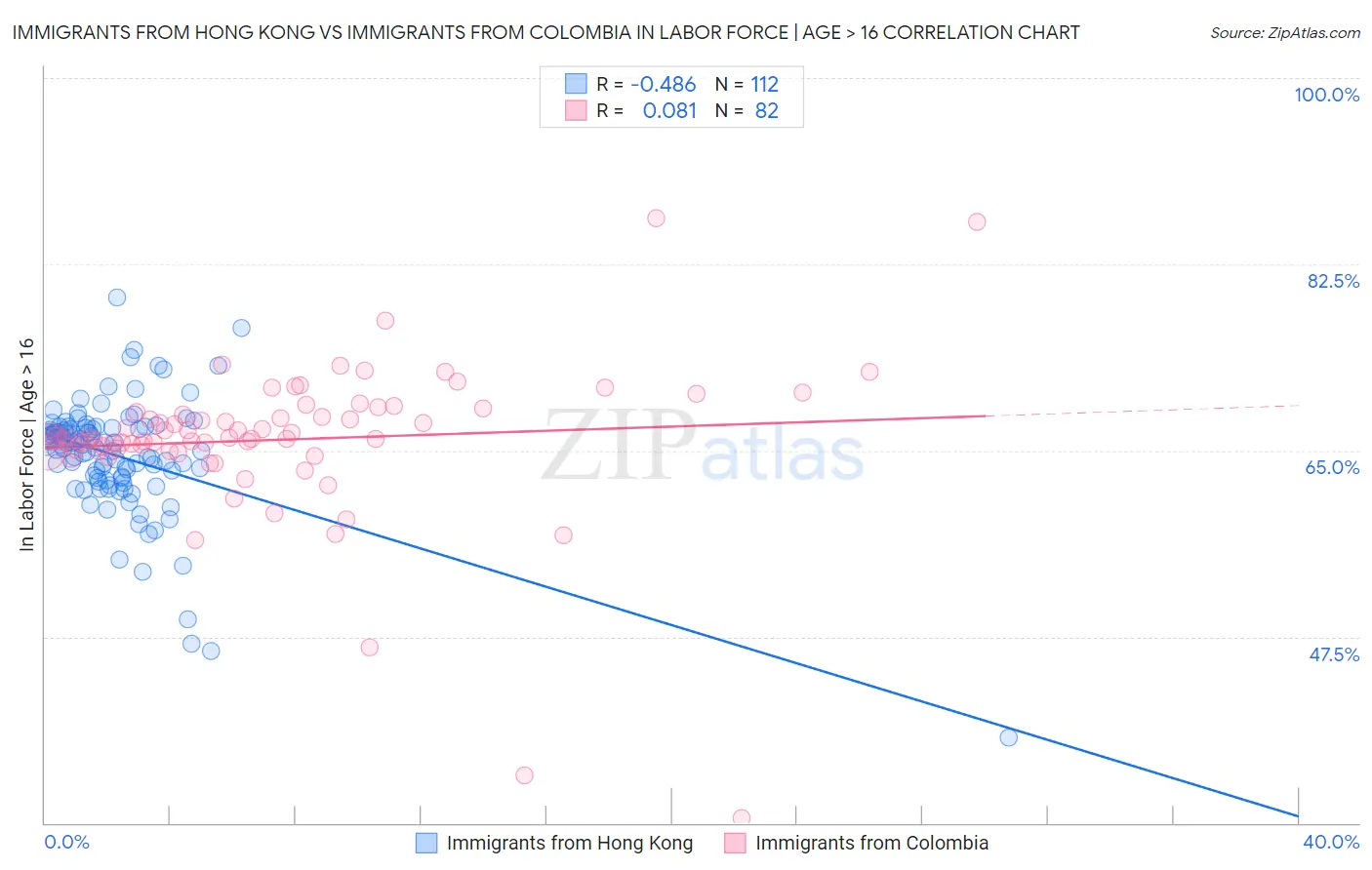 Immigrants from Hong Kong vs Immigrants from Colombia In Labor Force | Age > 16