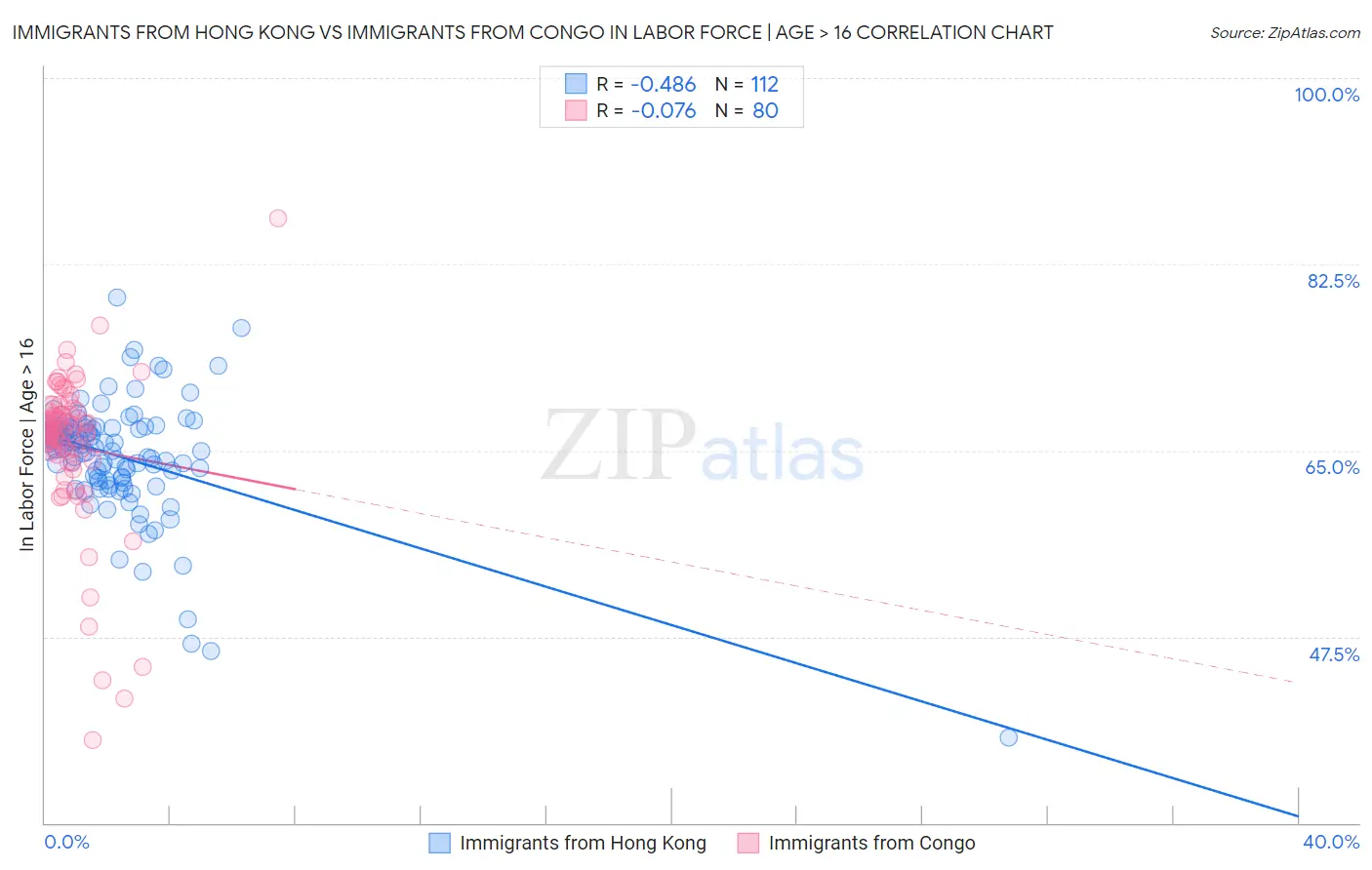 Immigrants from Hong Kong vs Immigrants from Congo In Labor Force | Age > 16